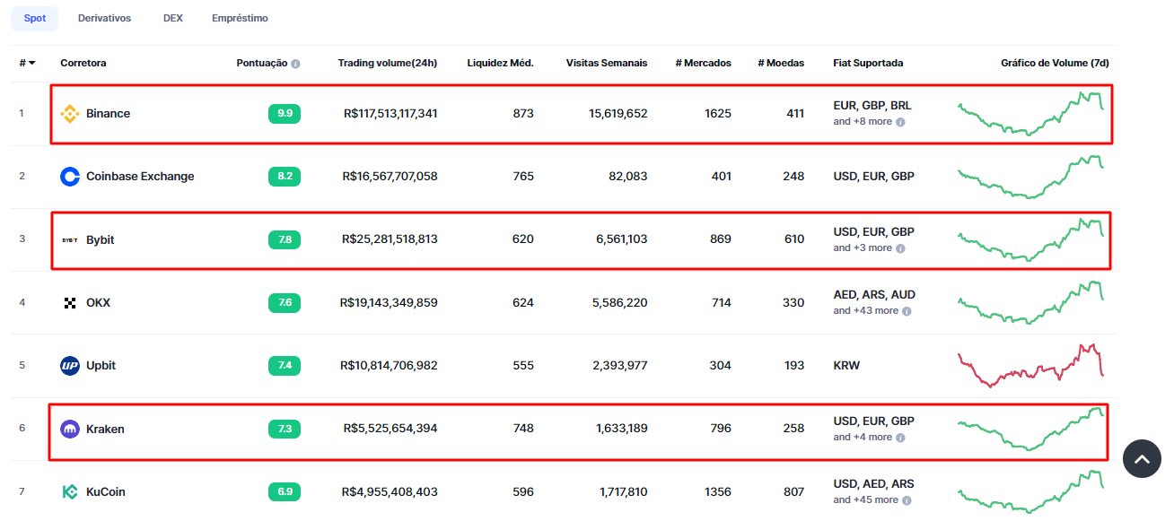 como ganhar bitcoin: exchanges