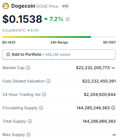 Dogecoin, PEPE, Worldcoin e mais: cinco criptomoedas para ficar de olho hoje