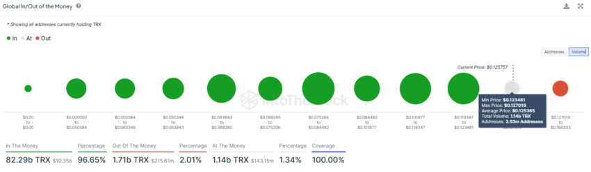 Análise Tron (TRX): baleias podem impulsionar uma nova máxima histórica?