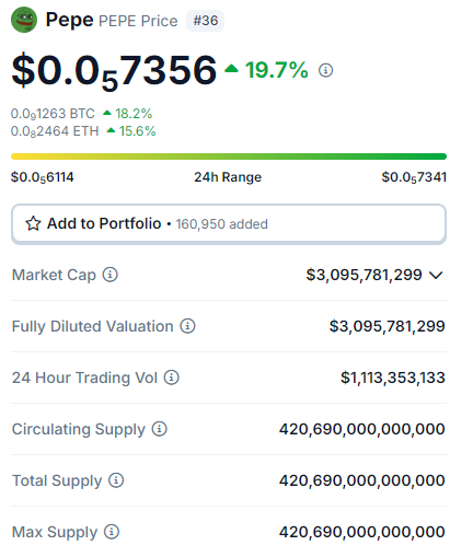 Bitcoin, PEPE, Dogwifhat e mais: cinco criptomoedas para ficar de olho hoje