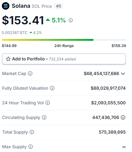Solana, Worldcoin, Bonk e mais: cinco criptomoedas para ficar de olho hoje?