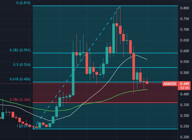 Cardano (ADA) entre alta de 15% e queda de 10%: qual o cenário mais provável?