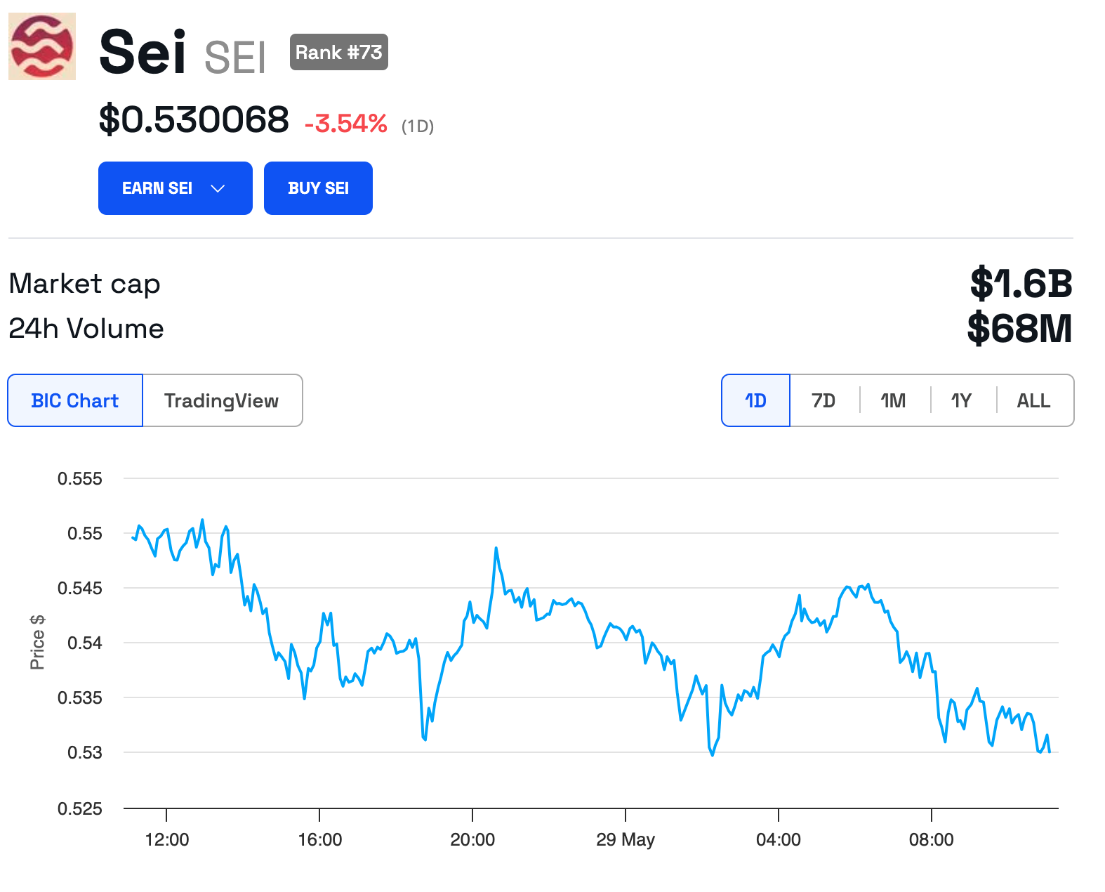 Gráfico de 1 dia da SEI, que está com airdrop de 27 milhões de tokens programado.