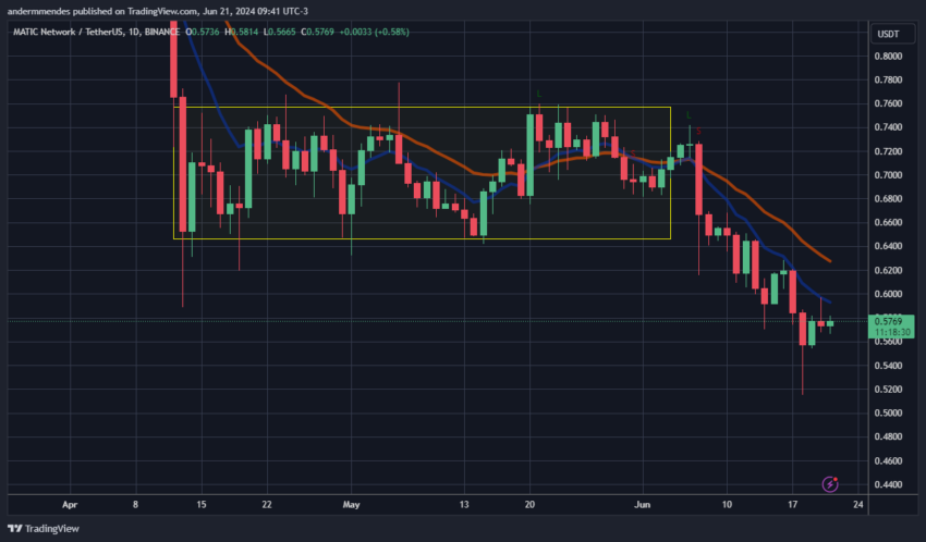 Gráfico da Polygon no TradingView
