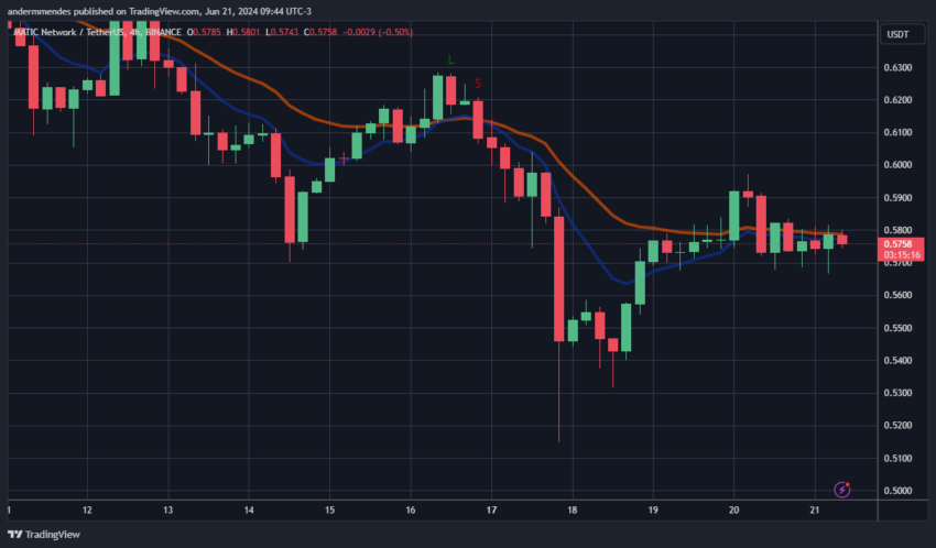 Gráfico da Polygon no TradingView