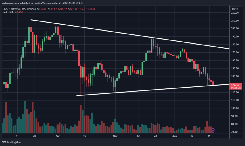 Gráfico da Solana no TradingView