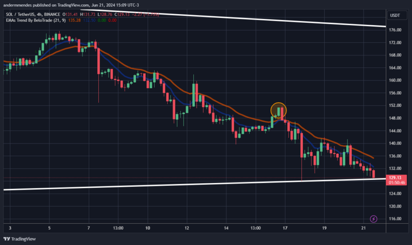 Gráfico da Solana no TradingView