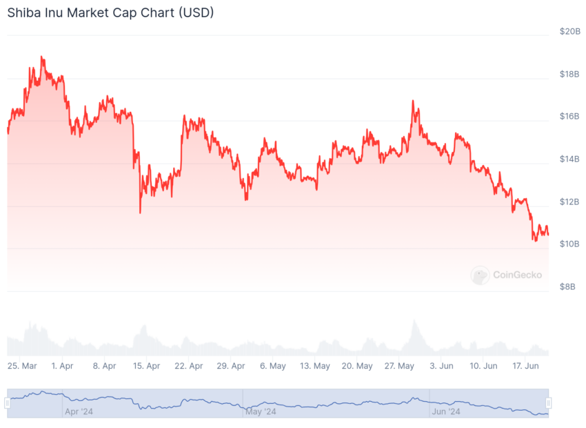 Valor de mercado da Shiba Inu. Fonte: CoinGecko