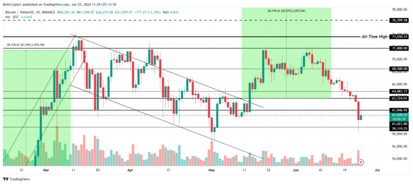 Gráfico do Bitcoin no mercado de criptomoedas hoje, no TradingView
