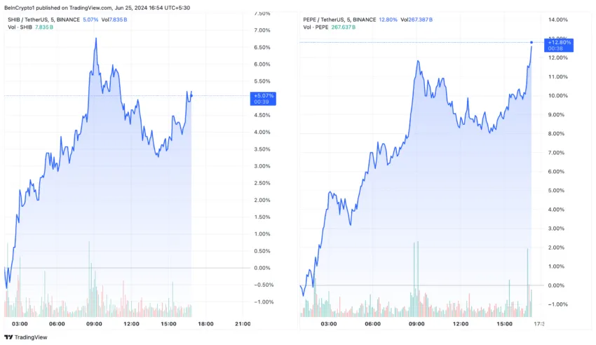 Movimentação de preço das memecoins SHIB e PEPE. Fonte: TradingView