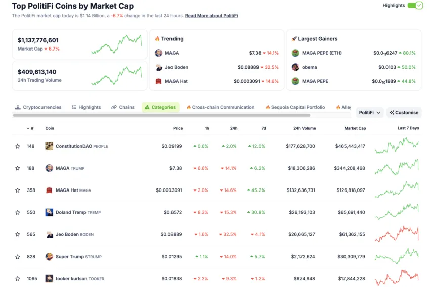 Principais memecoins PolitiFi. Fonte: CoinGecko