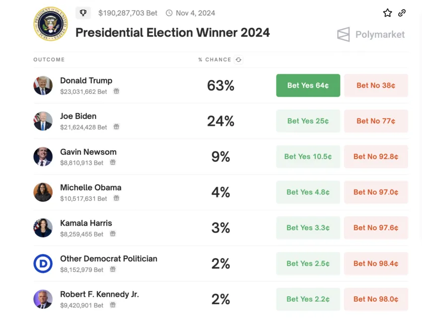 Probabilidades de vencer as eleições presidenciais dos EUA. Fonte: Polymarket