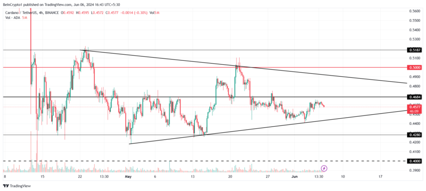 Gráfico da Cardano no TradingView