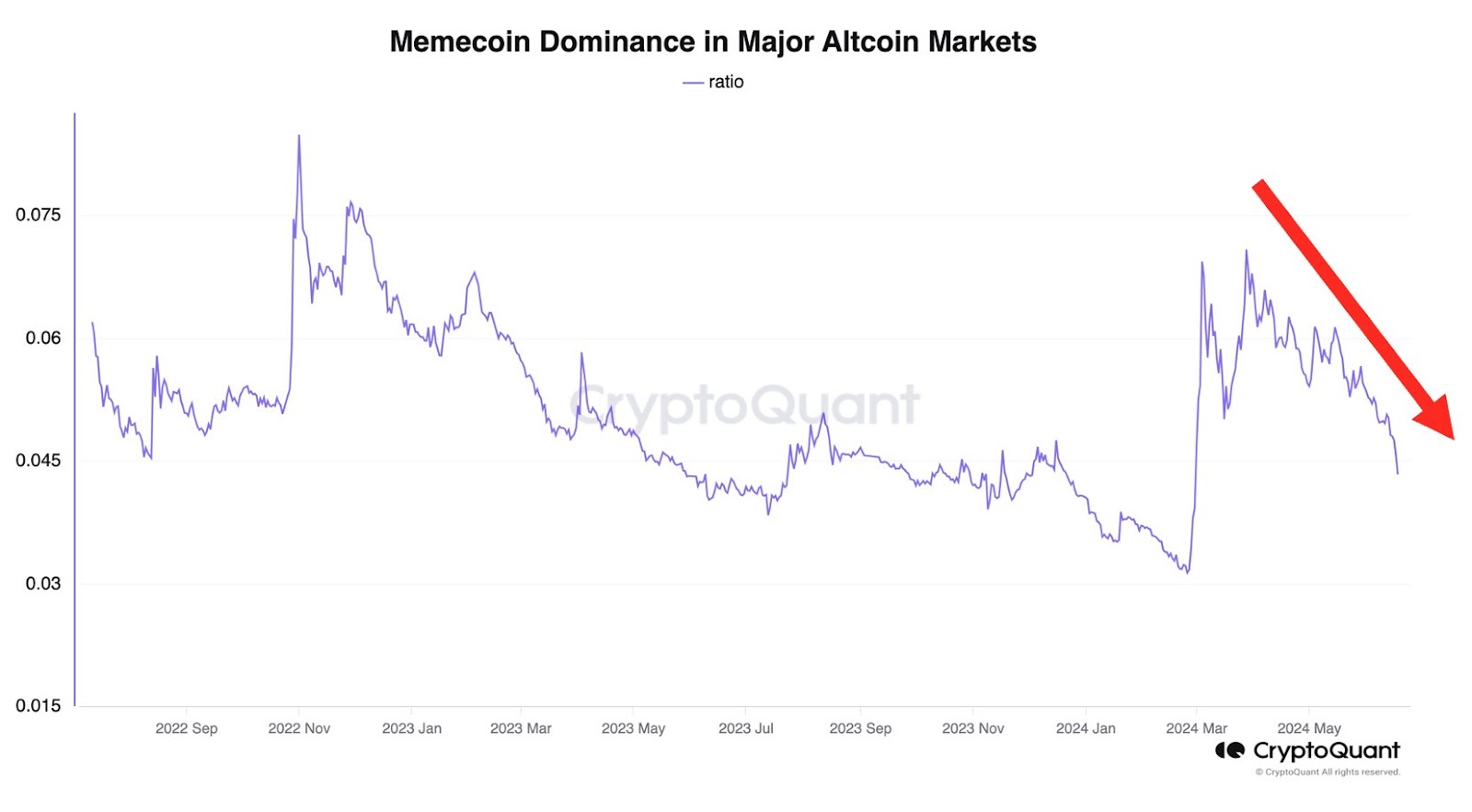Domínio das memecoins no mercado de altcoins
