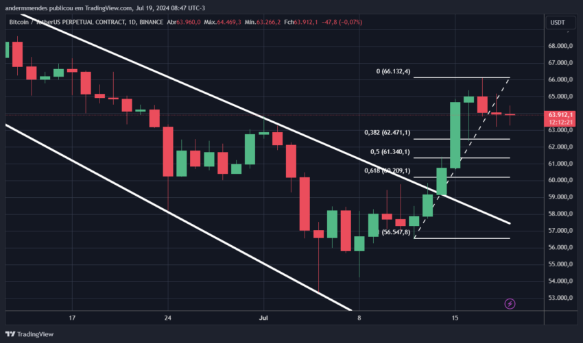 Gráfico do Bitcoin (BTC) no TradingView hoje