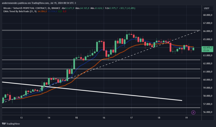 Gráfico do Bitcoin (BTC) no TradingView hoje