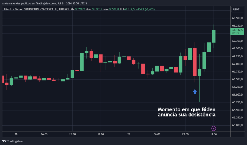 Gráfico do Bitcoin no TradingView