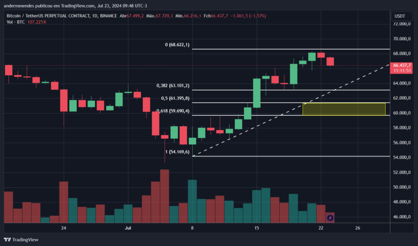 Gráfico do Bitcoin no TradingView