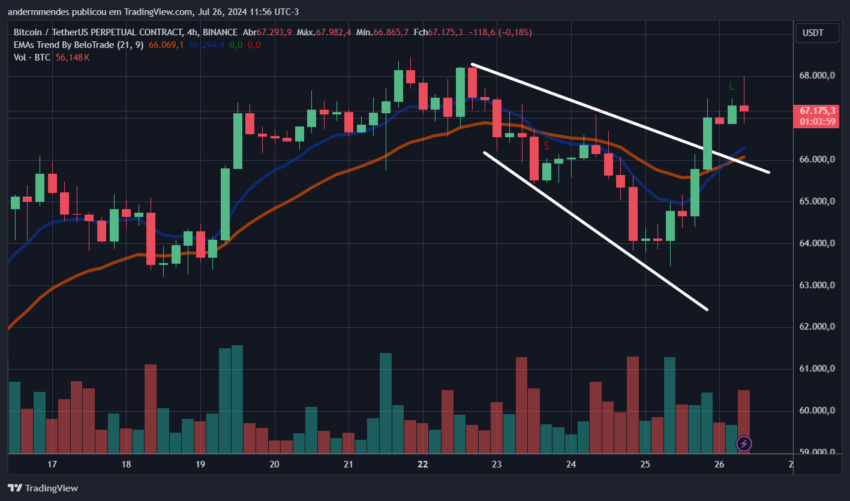 Gráfico do Bitcoin no TradingView