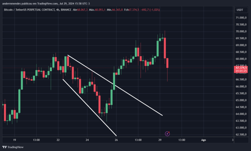 Gráfico do Bitcoin no TradingView