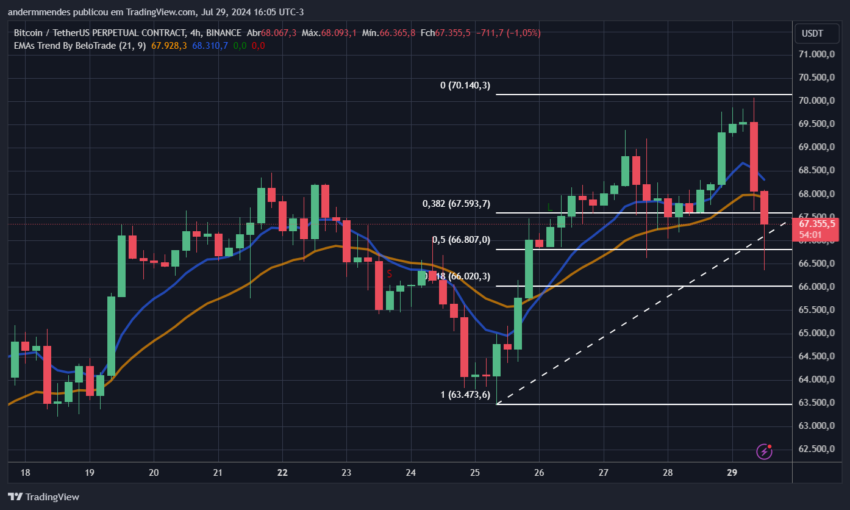 Gráfico do Bitcoin no TradingView