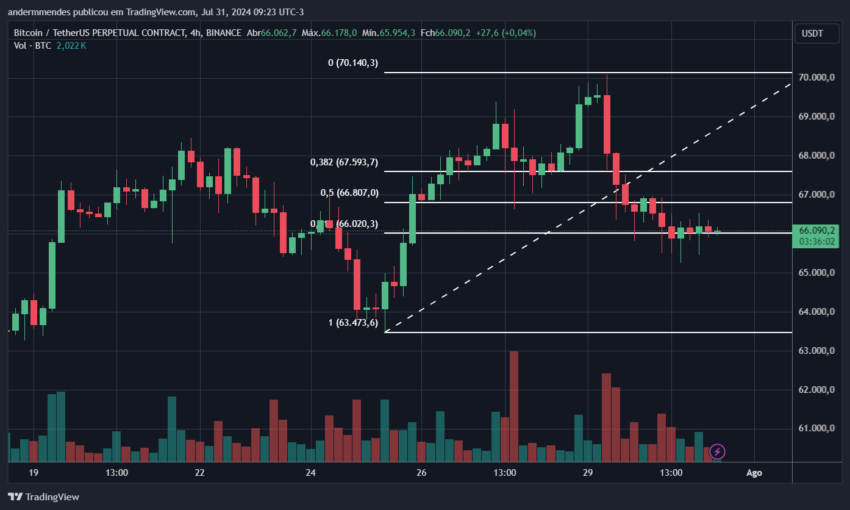 Gráfico do Bitcoin no TradingView