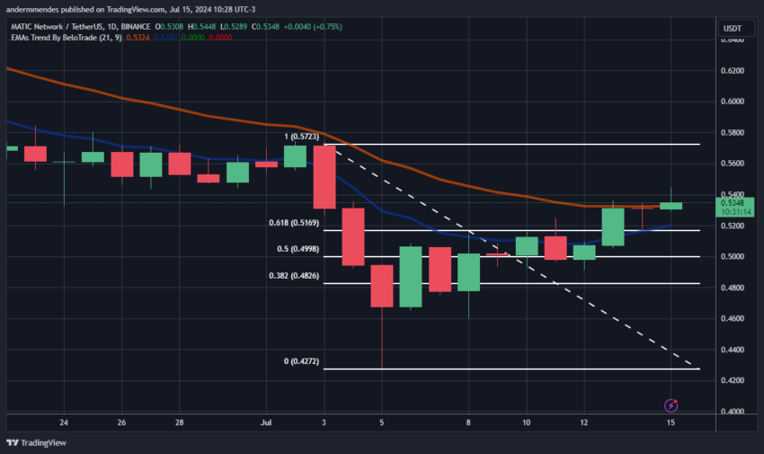 Gráfico da Polygon (MATIC) no TradingView