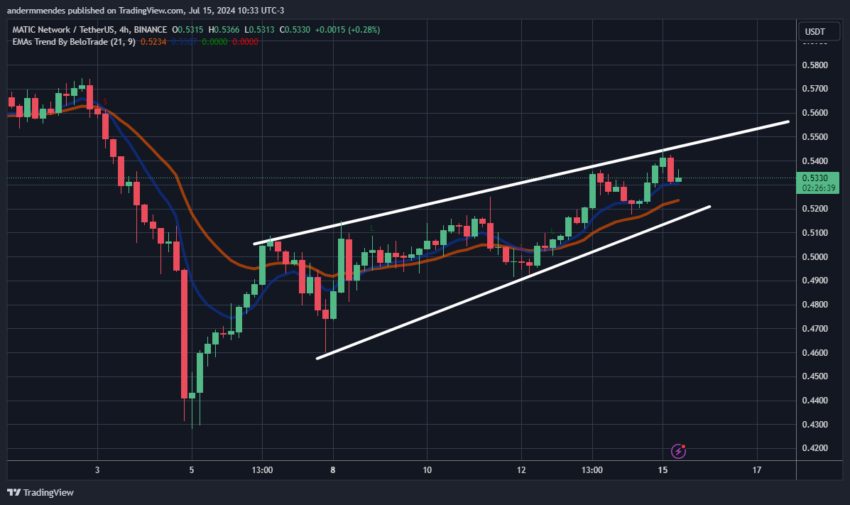 Gráfico da Polygon (MATIC) no TradingView