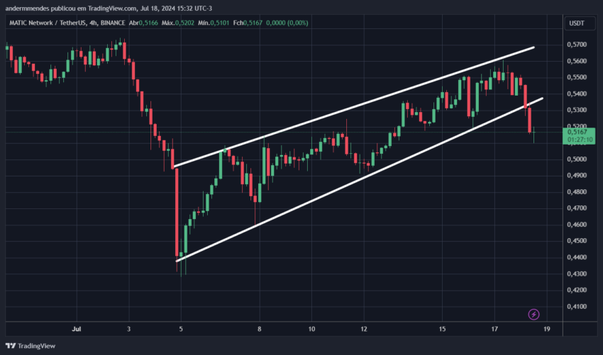Gráfico da Polygon (MATIC) no TradingView