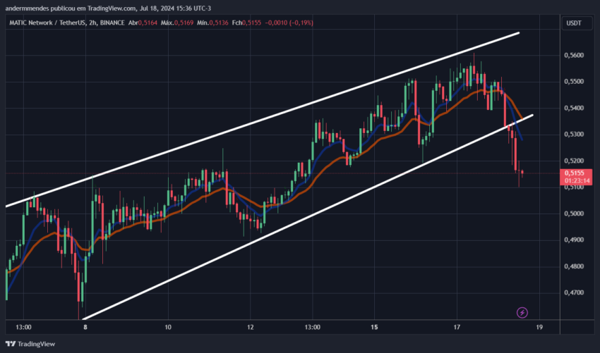 Gráfico da Polygon (MATIC) no TradingView