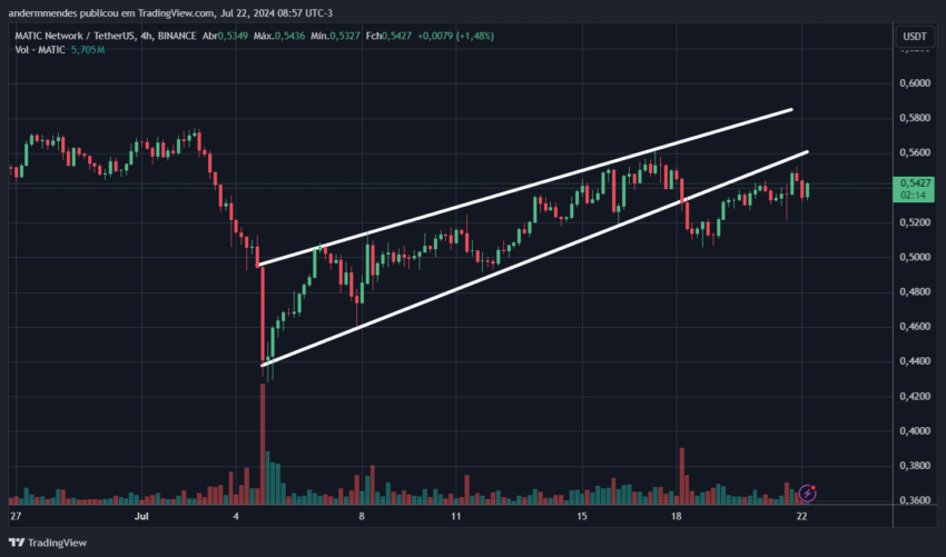 Gráfico da Polygon no TradingView
