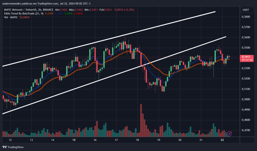 Gráfico da Polygon no TradingView