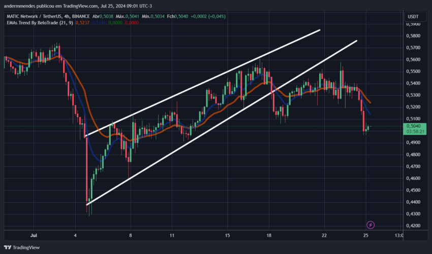 Gráfico da Polygon (MATIC) no TradingView