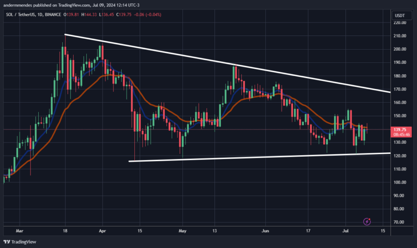 Gráfico da Solana no TradingView