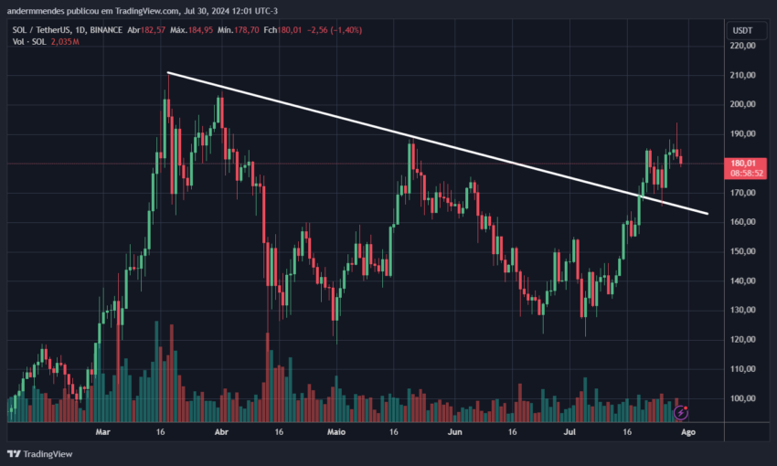 Gráfico da Solana no TradingView