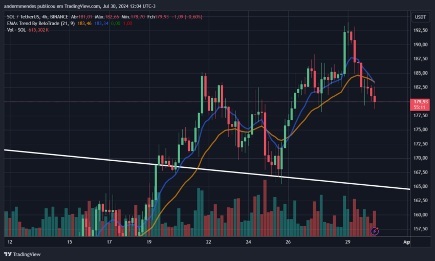 Gráfico da Solana no TradingView