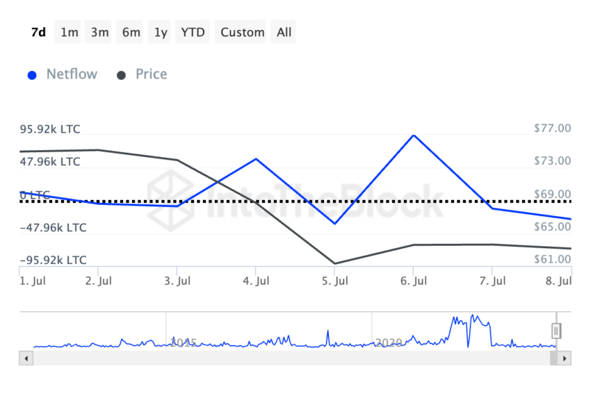 Fluxo de grandes detentores de Litecoin. Fonte: IntoTheBlock