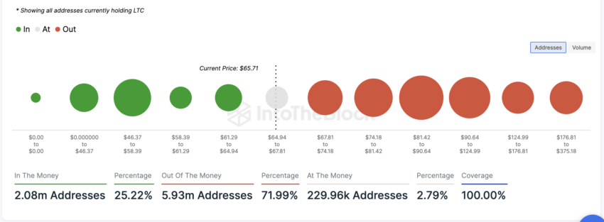 GIOM do Litecoin. Fonte: IntoTheBlock