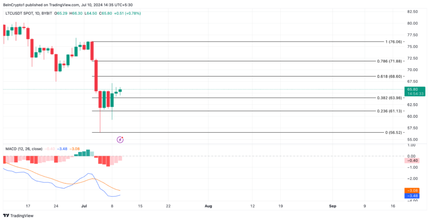 Gráfico do Litecoin no TradingView