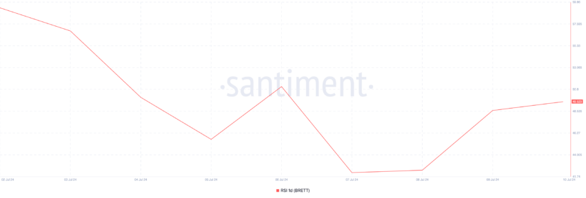 RSI da BRETT. Fonte: Santiment
