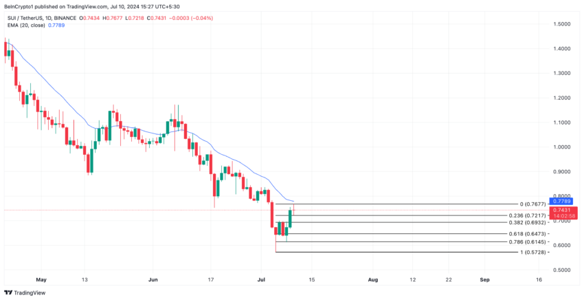 Gráfico da SUI no TradingView