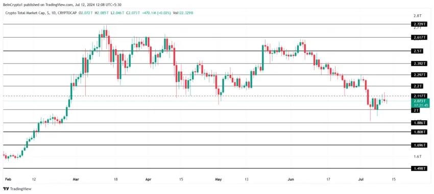 Gráfico do TOTALCAP no TradingView
