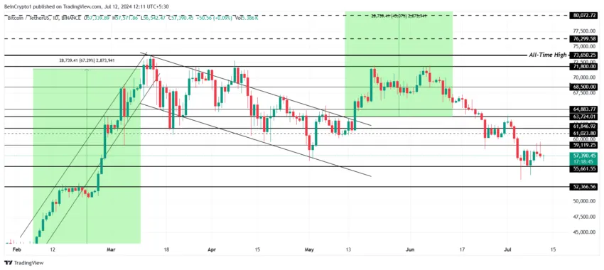 Gráfico do Bitcoin no TradingView