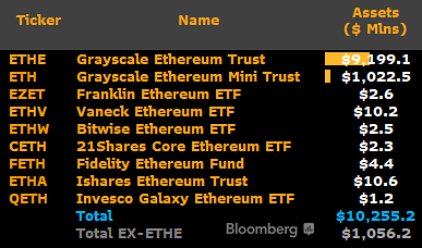 Ativos de ETF de Ethereum
