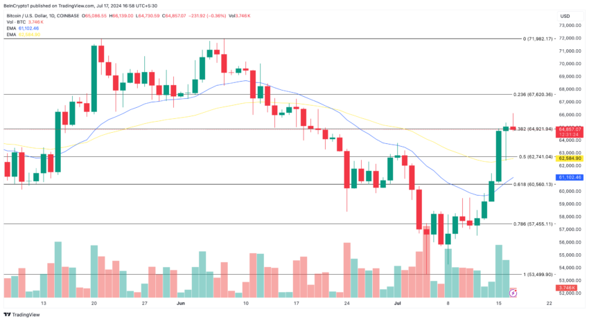 Análise diária do Bitcoin. Fonte: TradingView