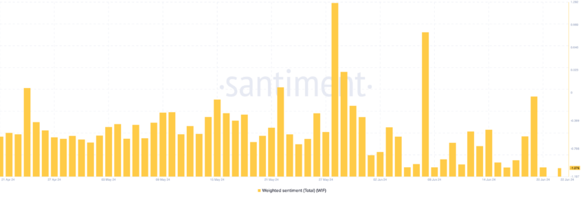 Sentimento ponderado pela Dogwifhat. Fonte: Santiment