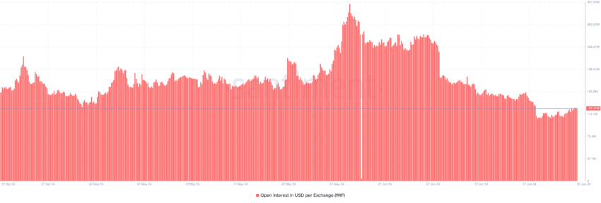 Open Interest da Dogwifhat. Fonte: Santiment