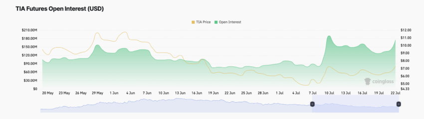 Open Interest da Celestia. Fonte: Coinglass
