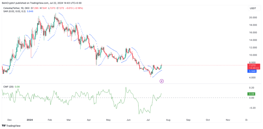 Gráfico da Celestia no TradingView