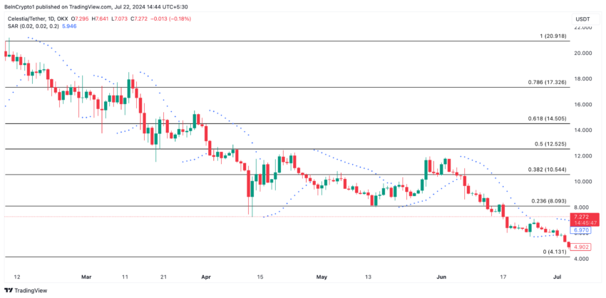 Gráfico da Celestia no TradingView